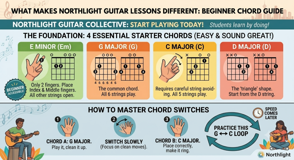 Chord diagrams and finger placement for E minor, G major, C major, and D major guitar chords, plus a guide on practicing chord transitions.