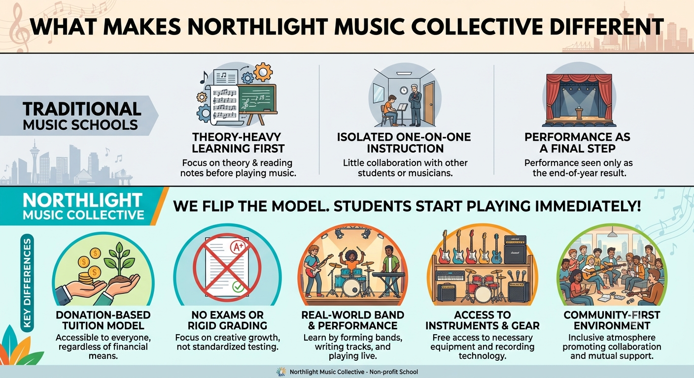 Infographic comparing Traditional Music Schools vs. Northlight Music Collective. The top half illustrates traditional methods (theory-heavy, isolated instruction, performance as a final step). The bottom half highlights Northlight’s approach (donation-based tuition, no exams, live band performance, gear access, and community-first environment).